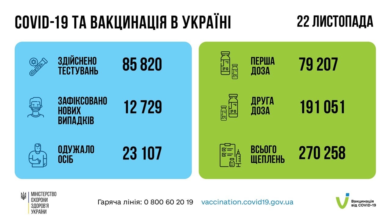 Понад 10 млн українців завершили імунізацію від COVID-19!